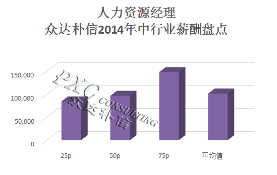 2014年物业行业主要岗位薪酬分析报告