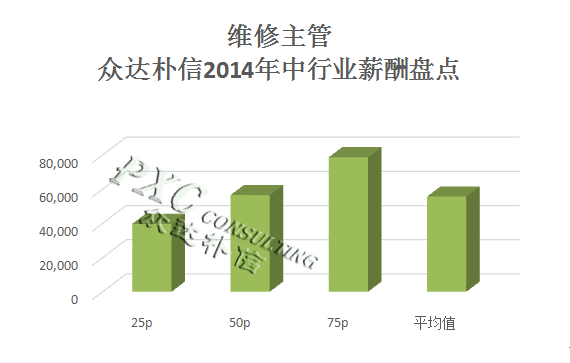 2014年物业行业主要岗位薪酬分析报告