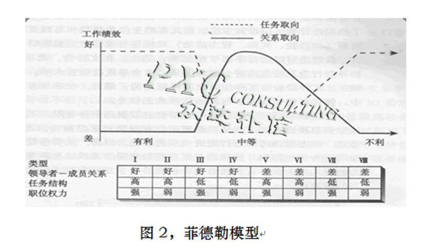 图2,菲德勒模型菲德勒权变理论的思想核心:改变环境以改变领导的思想.