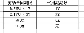 合同期限及试用期问题