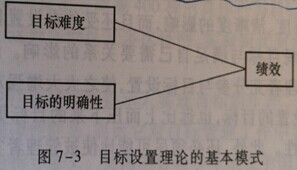 目标设置理论，你值得拥有