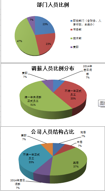 2014年度调薪方案