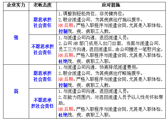 权衡实力、体谅老板、尊重人性、依照契约，做好伤病派遣员工的管理