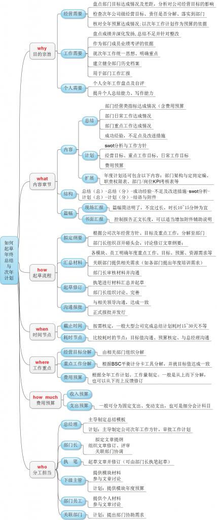 善用5W2H和QQTCS理清思路，起草年终工作总结与计划