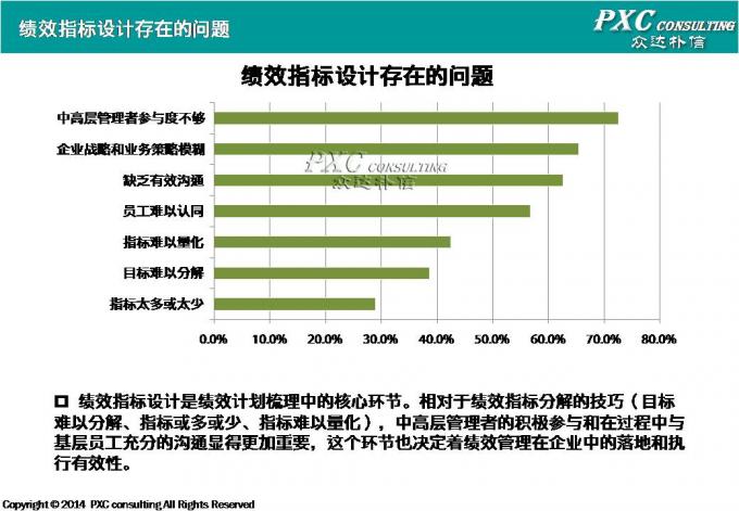 2014年绩效管理现状盘点