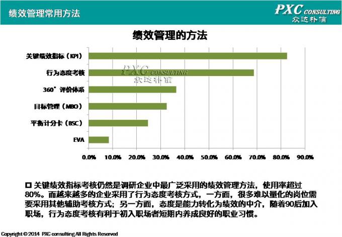 2014年绩效管理现状盘点