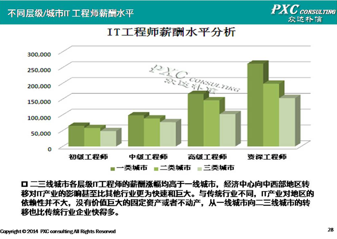 2014年软件行业薪酬盘点