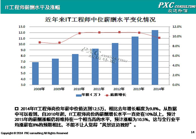 2014年软件行业薪酬盘点