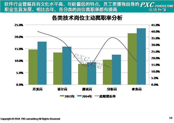 2014年软件行业薪酬盘点