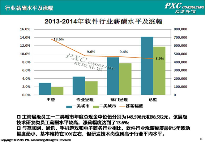 2014年软件行业薪酬盘点