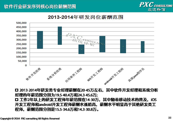 2014年软件行业薪酬盘点