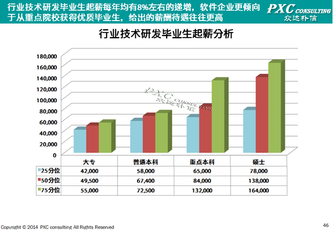 2014年软件行业薪酬盘点