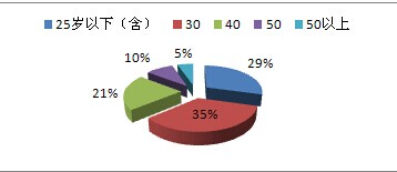 行政及人事部2014年工作总结（部分图表）