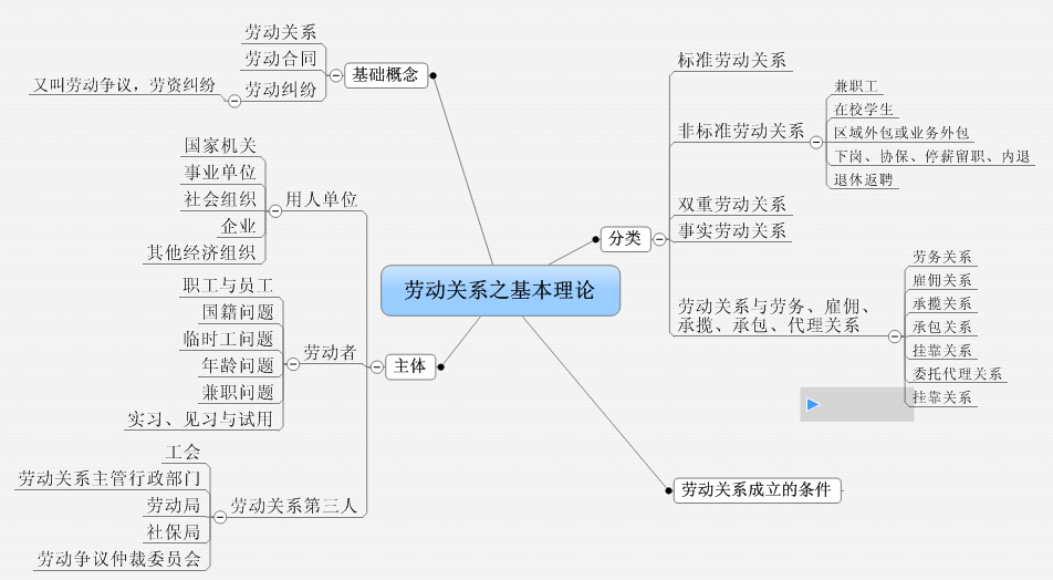 劳动关系之基础理论3