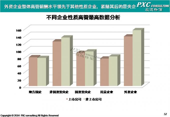 2014年高管薪酬现状盘点