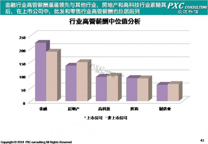 2014年高管薪酬现状盘点