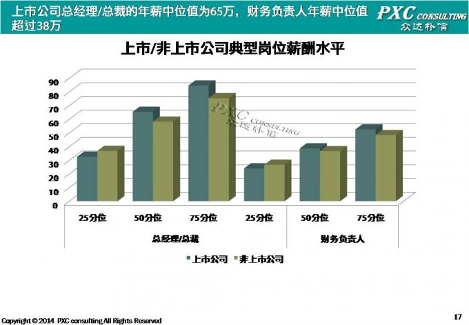 2014年高管薪酬现状盘点