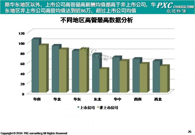 2014年高管薪酬现状盘点