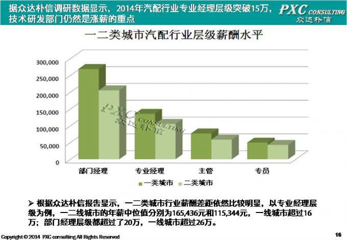 2014年汽配行业薪酬盘点