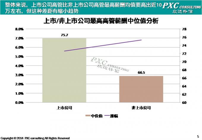 2014年高管薪酬现状盘点