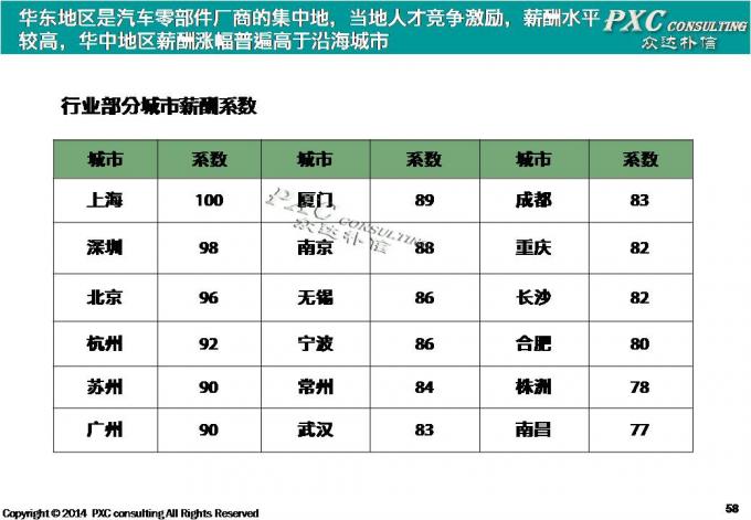 2014年汽配行业薪酬盘点