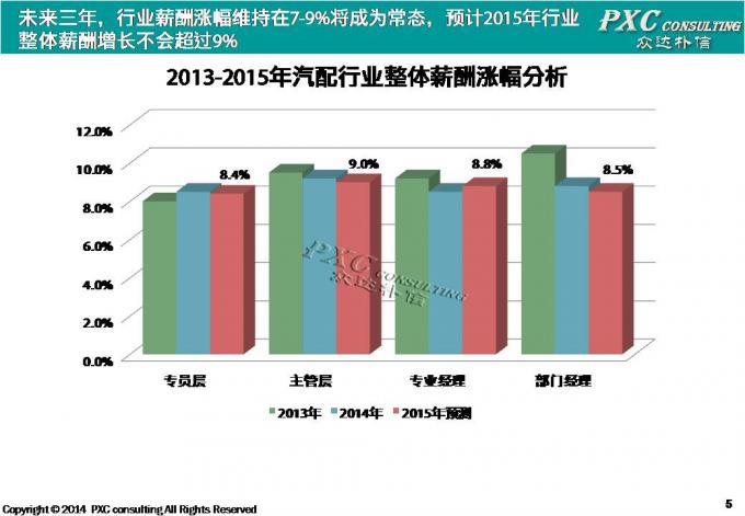 2014年汽配行业薪酬盘点