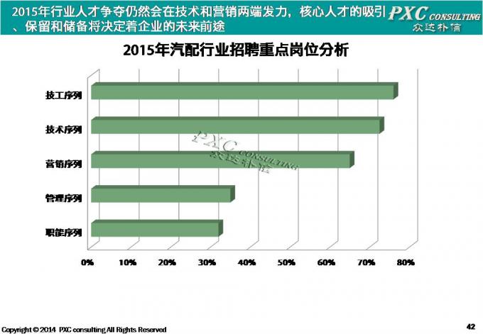 2014年汽配行业薪酬盘点