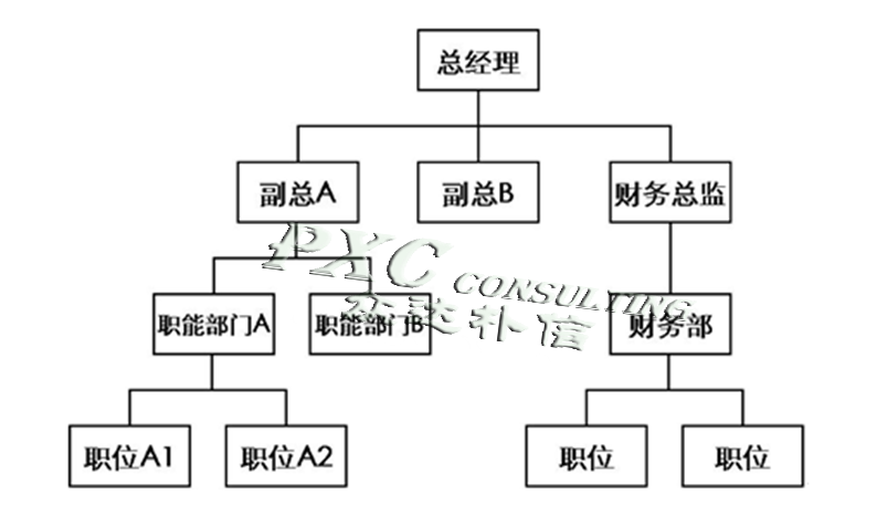 企业进化规律之组织结构演变规律