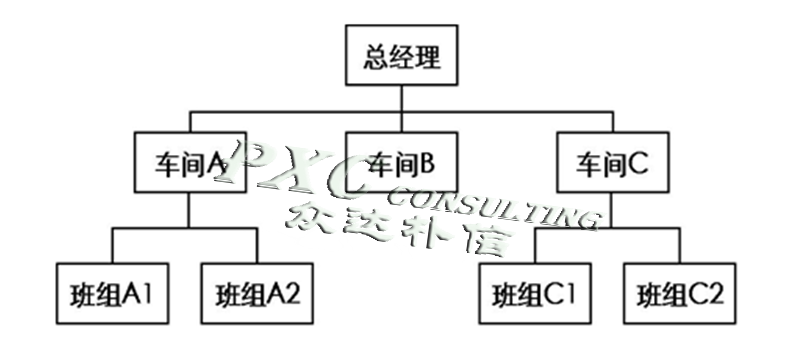 企业进化规律之组织结构演变规律