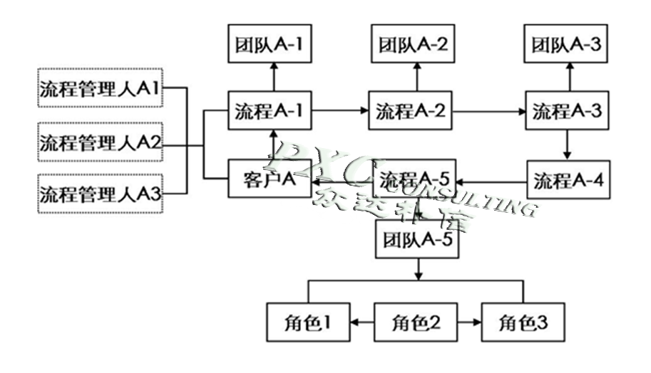 企业进化规律之组织结构演变规律