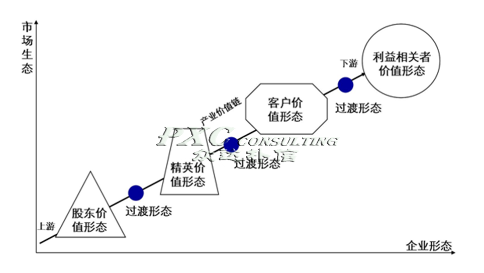 企业进化规律之组织结构演变规律