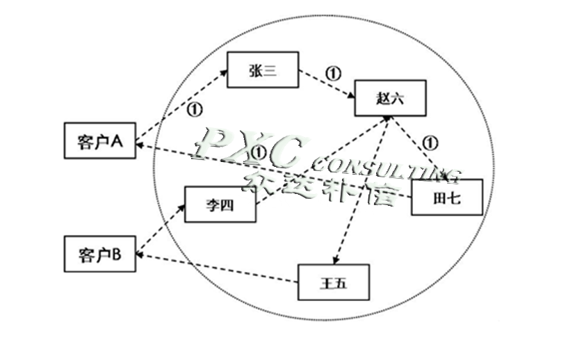 企业进化规律之组织结构演变规律