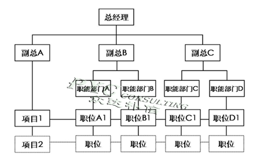 矩阵型组织结构整体来看,直线职能型,事业部型,矩阵型三种职能型组织