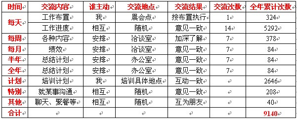 下属能干  自己轻松——2014年培养下级小结