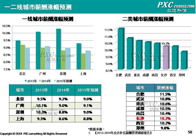 2014年长沙地区薪酬管理白皮书