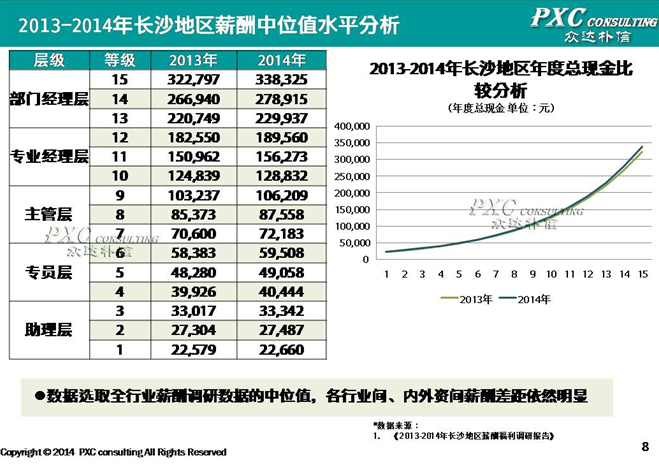 2014年长沙地区薪酬管理白皮书