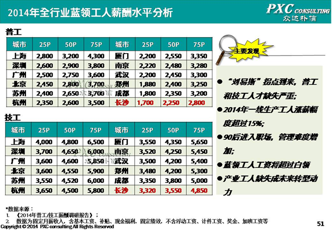 2014年长沙地区薪酬管理白皮书