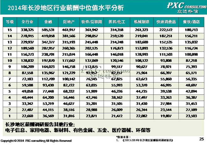 2014年长沙地区薪酬管理白皮书