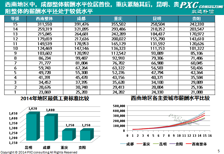 2014年西南地区薪酬管理白皮书