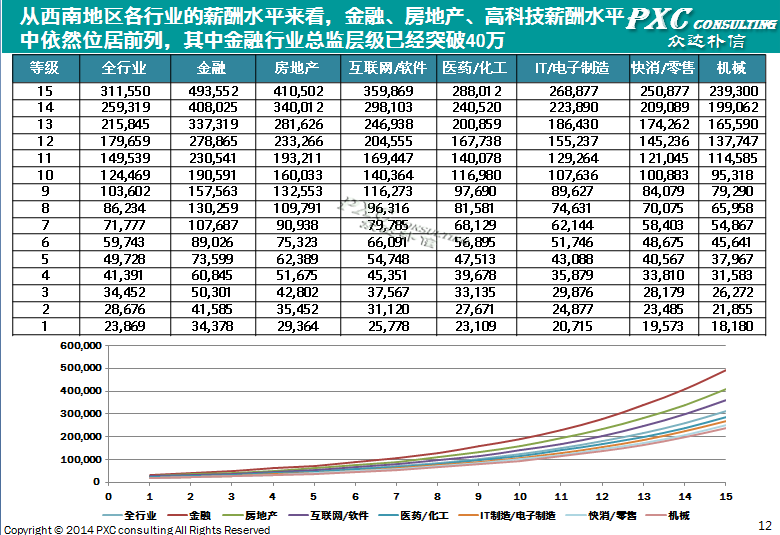 2014年西南地区薪酬管理白皮书