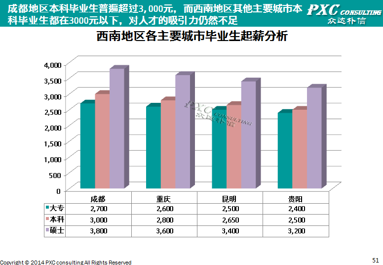 2014年西南地区薪酬管理白皮书