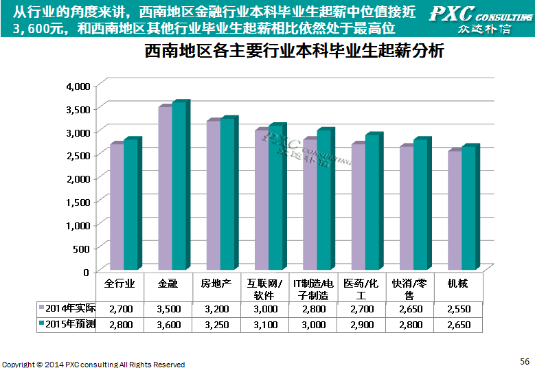 2014年西南地区薪酬管理白皮书