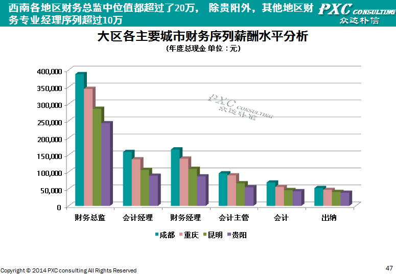 2014年西南地区薪酬管理白皮书