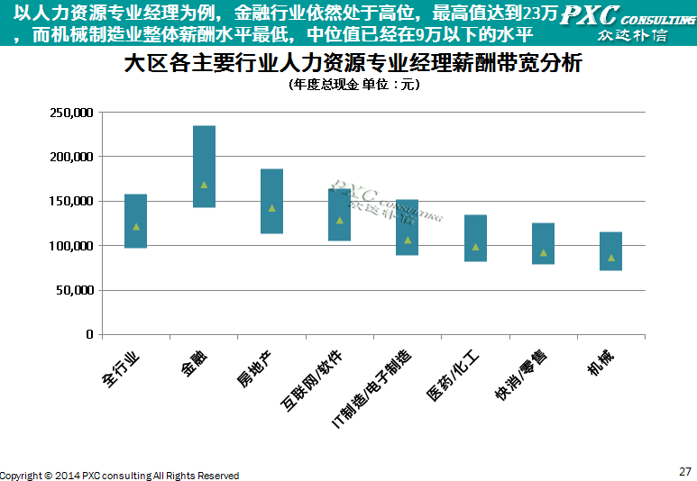 2014年西南地区薪酬管理白皮书