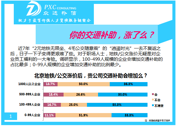 众达朴信2015年交通补助调查报告