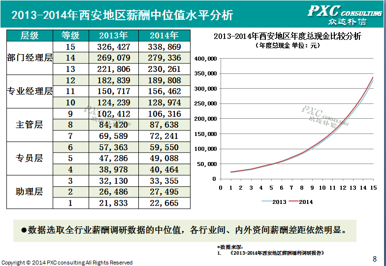 2014年西安地区薪酬管理白皮书