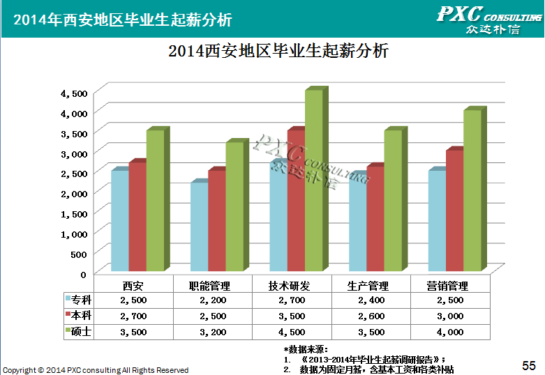 2014年西安地区薪酬管理白皮书