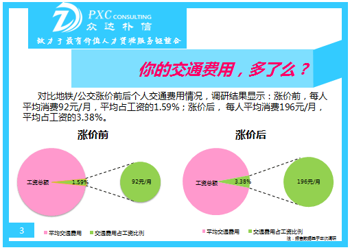 众达朴信2015年交通补助调查报告