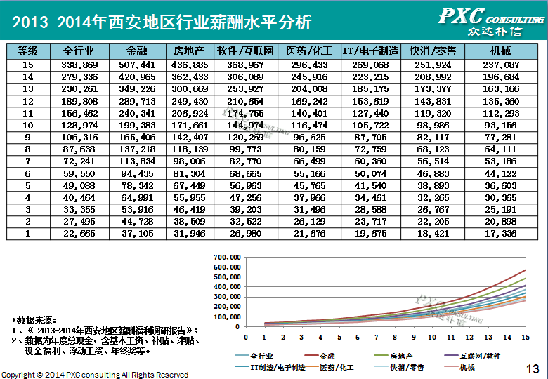 2014年西安地区薪酬管理白皮书