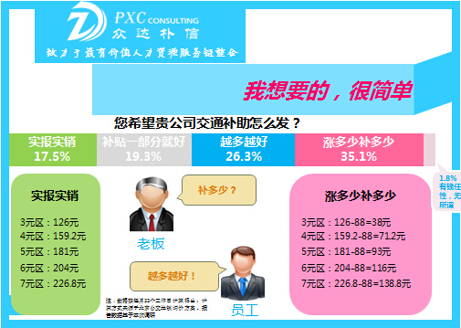 众达朴信2015年交通补助调查报告